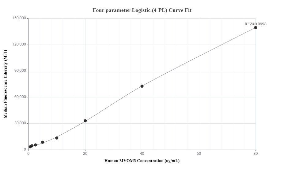 Cytometric bead array standard curve of MP00789-1